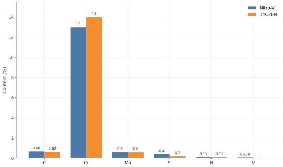 Nitro-V vs 14C28N-composition comparison