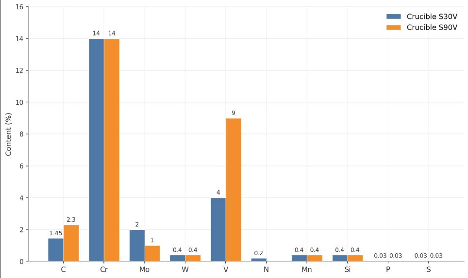 S30V vs. S90V: Chemical composition