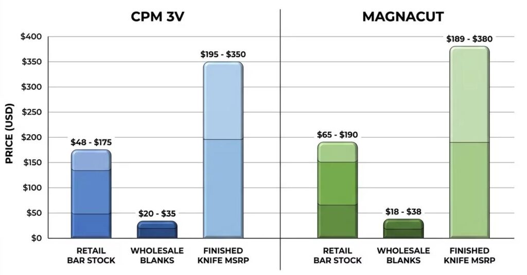 CPM 3V vs MagnaCut Cost and Price Comparison