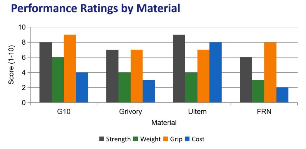 G10 vs Grivory vs Ultem vs FRN Performance rating comparison
