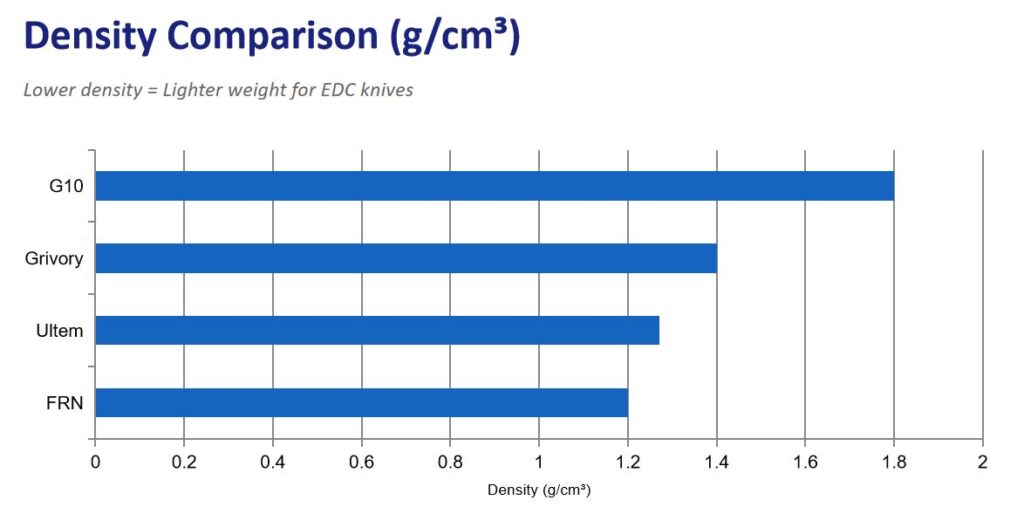 Weight & Density G10 vs Grivory vs Ultem vs FRN