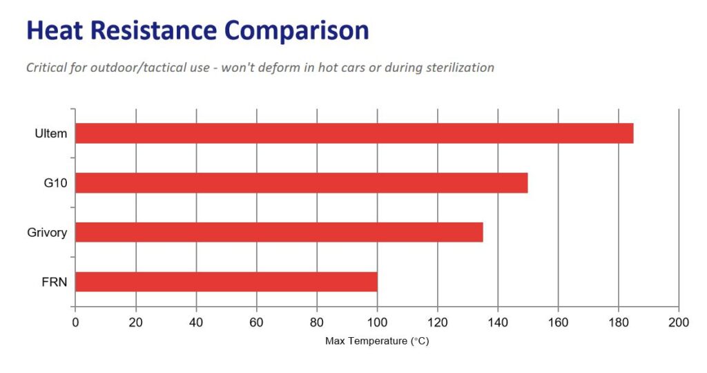 heat resistance G10 vs Grivory vs Ultem vs FRN