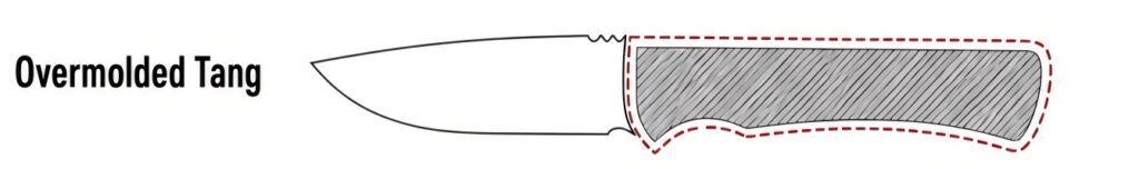 Overmolded Tang