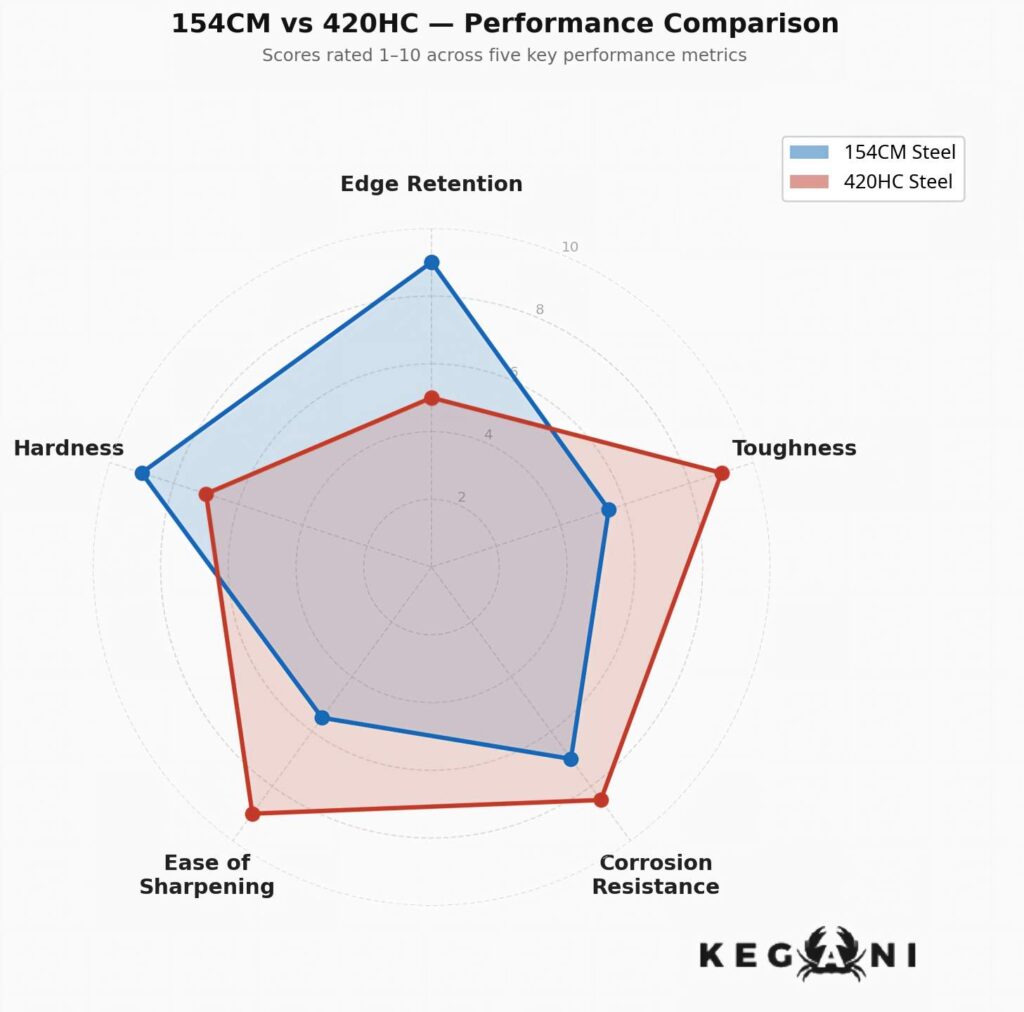 radar 154cm vs 420hc