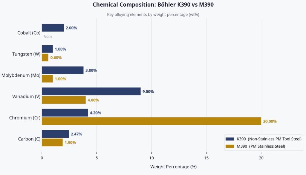 Chemical Composition Comparison K390 VS m390
