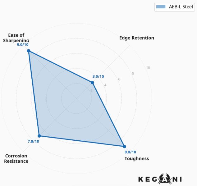 Performance Analysis of AEB-L Steel
