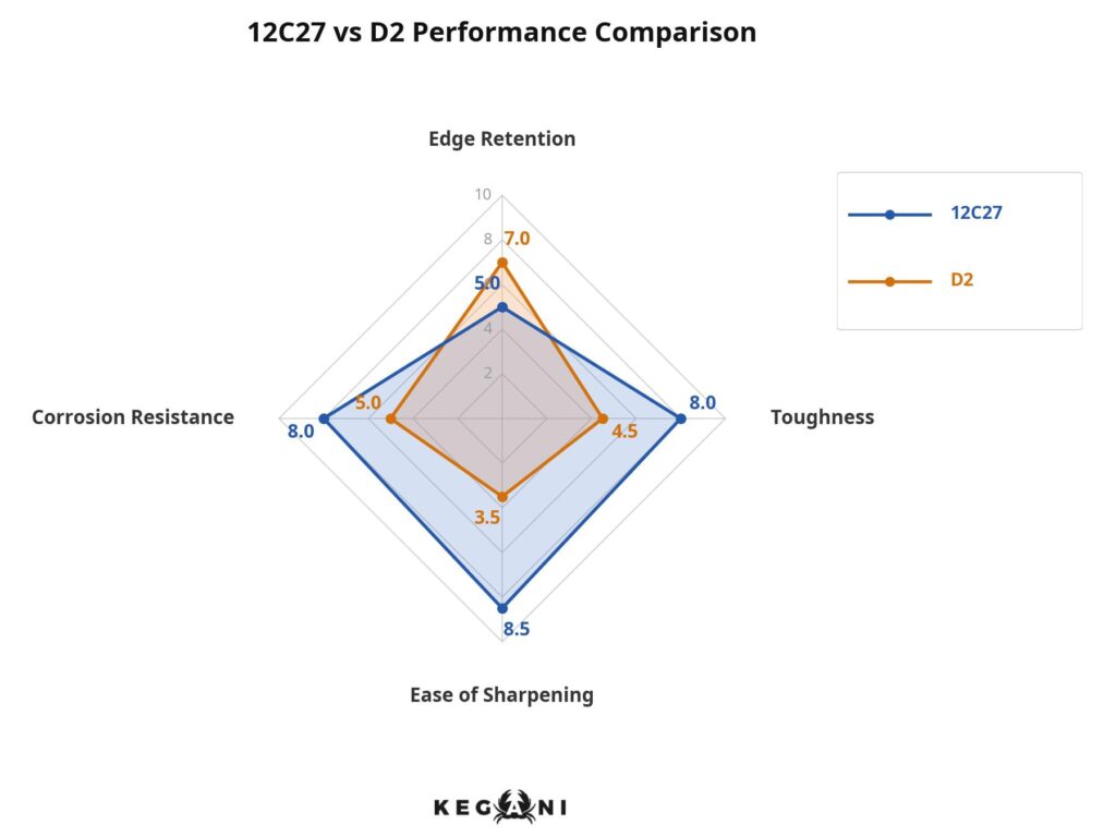 Performance Scorecard 12C27 vs D2
