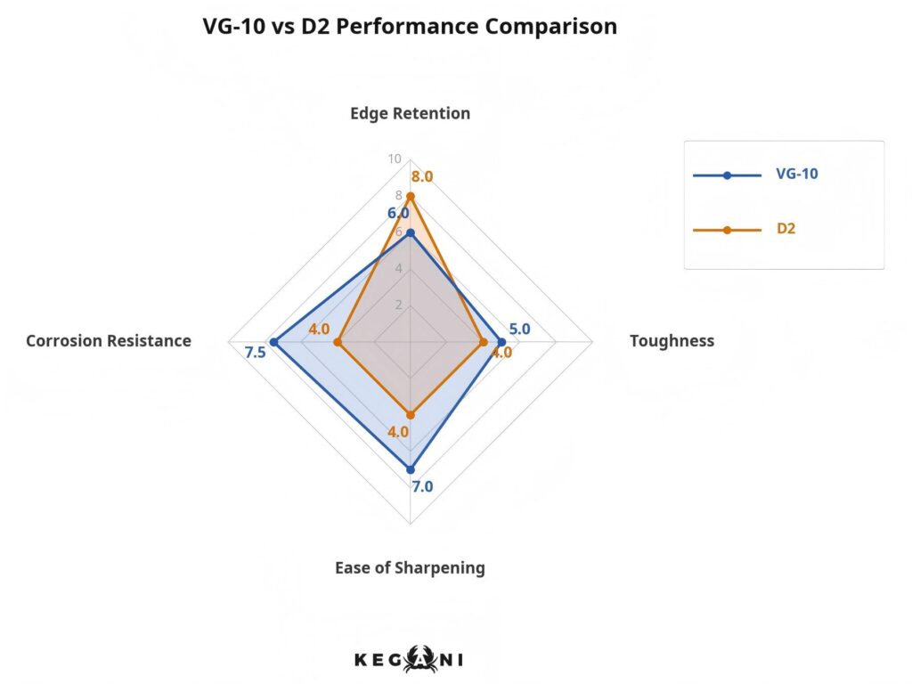 Performance Scorecard VG-10 vs D2