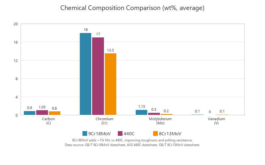 chemical comparison chart